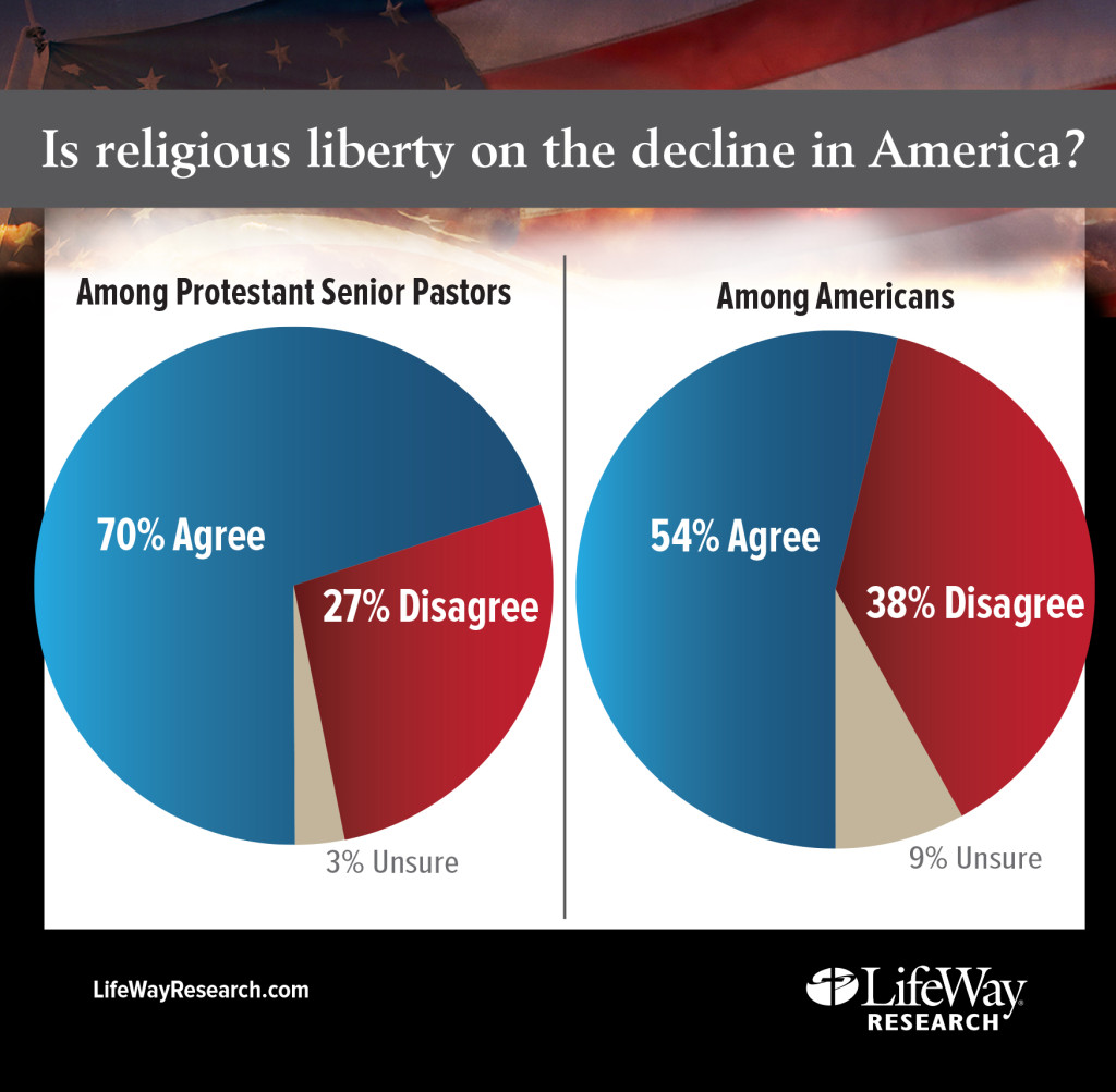 is-religious-liberty-on-the-decline-in-america